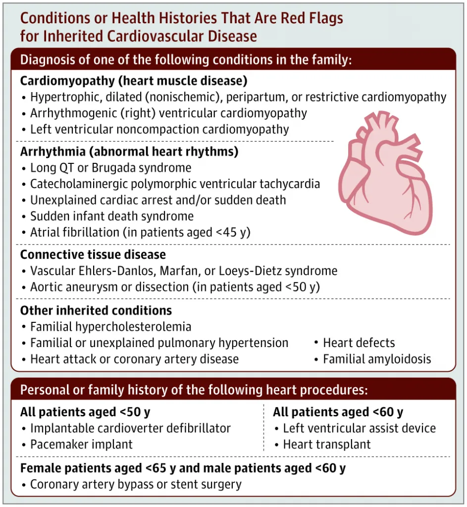 health check up for Heart Conditions