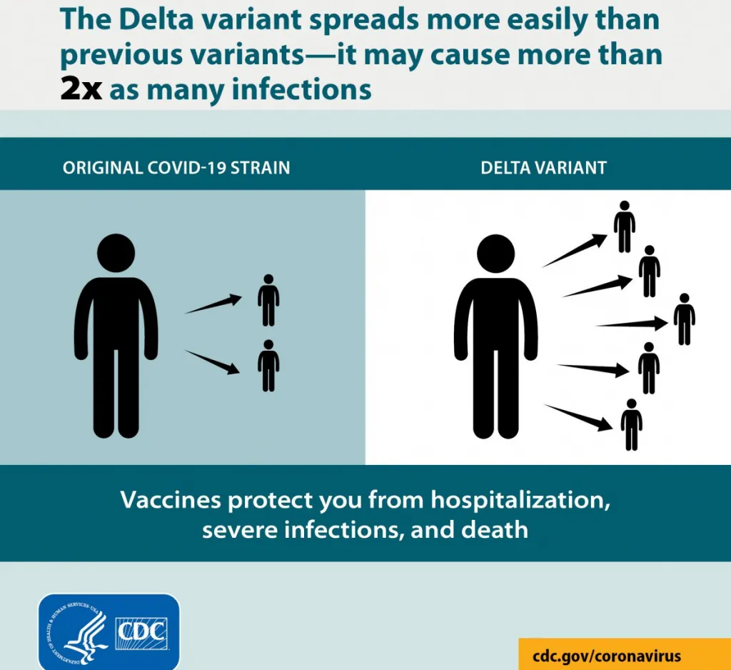 About Delta Variant