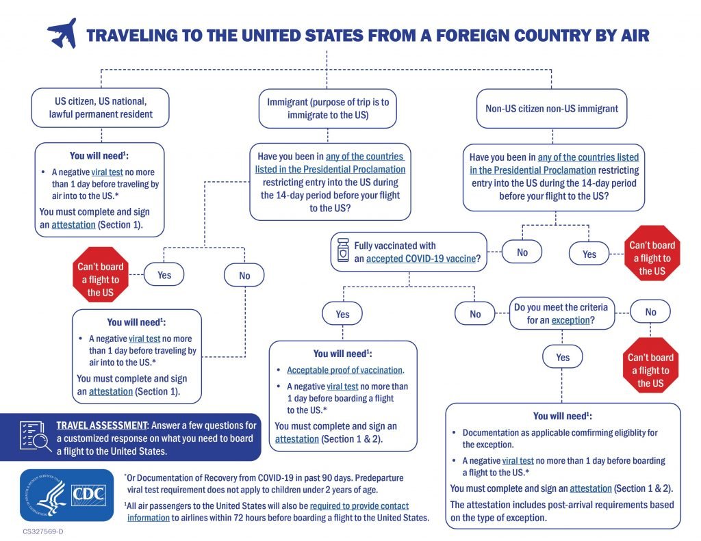 Travel Guidelines for USA